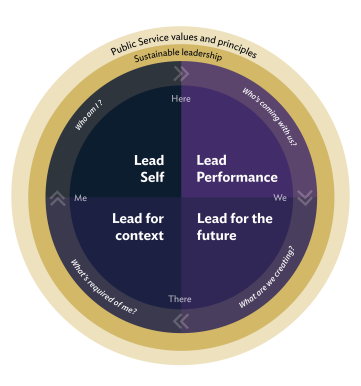 Programme framework. Circle with four segements Lead Self, Lead Performance, Lead for context, Lead for Future.